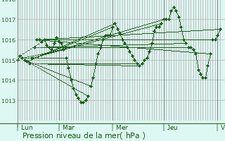 Graphe de la pression atmosphrique prvue pour Meythet