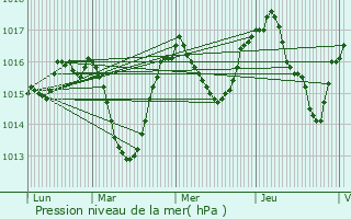 Graphe de la pression atmosphrique prvue pour Cran-Gvrier