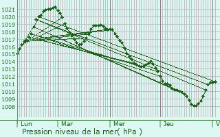 Graphe de la pression atmosphrique prvue pour Saint-Gervais-les-Bains