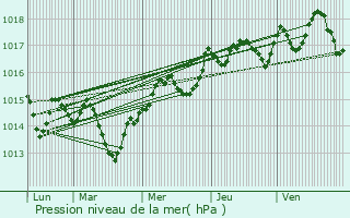 Graphe de la pression atmosphrique prvue pour Le Crs