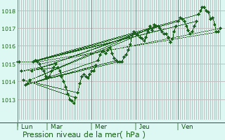 Graphe de la pression atmosphrique prvue pour Grabels