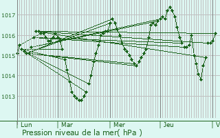 Graphe de la pression atmosphrique prvue pour Annemasse