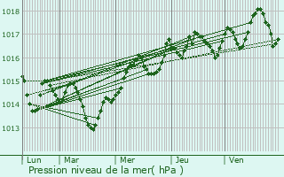 Graphe de la pression atmosphrique prvue pour Villeneuve-ls-Maguelone