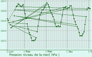 Graphe de la pression atmosphrique prvue pour Saint-Rome-de-Tarn