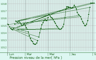 Graphe de la pression atmosphrique prvue pour Sainte-Croix