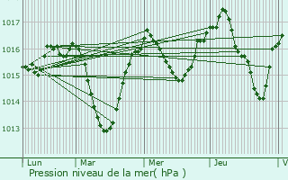 Graphe de la pression atmosphrique prvue pour Rumilly