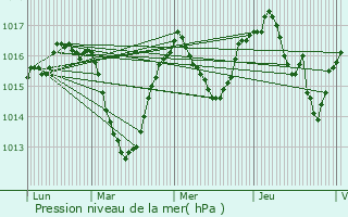 Graphe de la pression atmosphrique prvue pour Thoiry