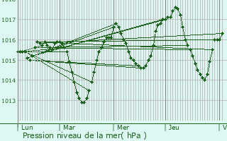 Graphe de la pression atmosphrique prvue pour Le Collet d