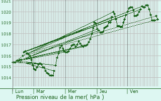 Graphe de la pression atmosphrique prvue pour Boulc