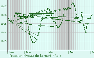 Graphe de la pression atmosphrique prvue pour Bons-en-Chablais