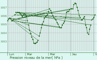 Graphe de la pression atmosphrique prvue pour Farges