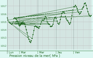 Graphe de la pression atmosphrique prvue pour Saleilles