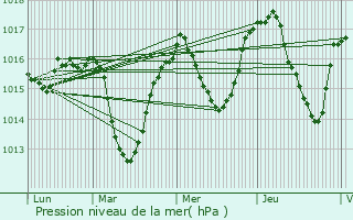 Graphe de la pression atmosphrique prvue pour Domne