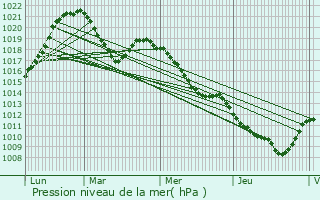 Graphe de la pression atmosphrique prvue pour Scionzier