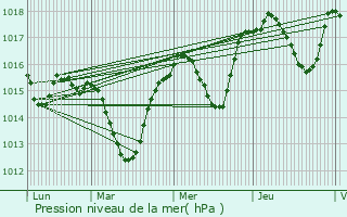 Graphe de la pression atmosphrique prvue pour Lapalud