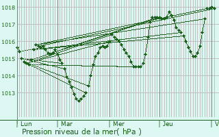 Graphe de la pression atmosphrique prvue pour Aubenasson