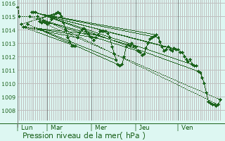 Graphe de la pression atmosphrique prvue pour Krizevci