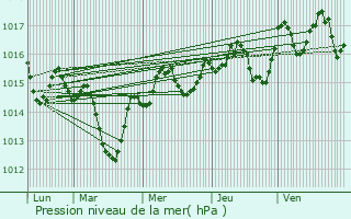 Graphe de la pression atmosphrique prvue pour Cuxac-d