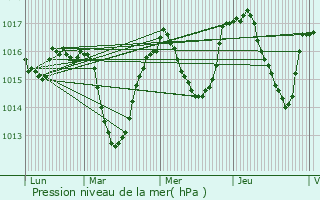 Graphe de la pression atmosphrique prvue pour Vizille