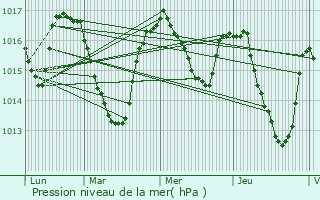 Graphe de la pression atmosphrique prvue pour Flavin