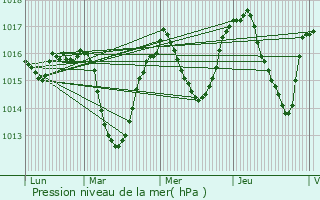 Graphe de la pression atmosphrique prvue pour Saint-Martin-le-Vinoux