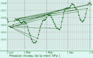 Graphe de la pression atmosphrique prvue pour Viviers