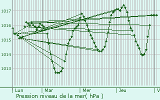 Graphe de la pression atmosphrique prvue pour Saint-Paul-de-Varces