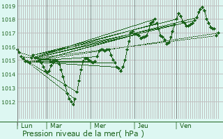 Graphe de la pression atmosphrique prvue pour Bourg-Saint-Andol