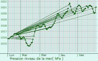 Graphe de la pression atmosphrique prvue pour Oulles