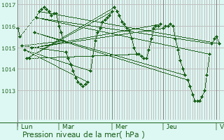 Graphe de la pression atmosphrique prvue pour Luc-la-Primaube