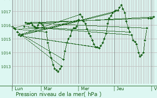 Graphe de la pression atmosphrique prvue pour Sassenage