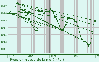 Graphe de la pression atmosphrique prvue pour Arignac