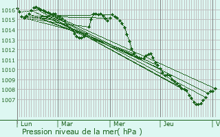 Graphe de la pression atmosphrique prvue pour Bras