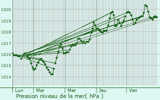 Graphe de la pression atmosphrique prvue pour Chamaloc