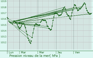 Graphe de la pression atmosphrique prvue pour Ancne