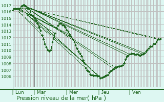 Graphe de la pression atmosphrique prvue pour Nykbing Sjlland