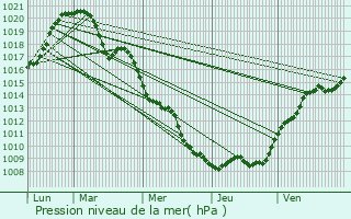 Graphe de la pression atmosphrique prvue pour Hoesdorf