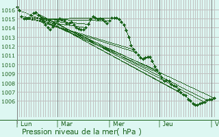 Graphe de la pression atmosphrique prvue pour Lorgues