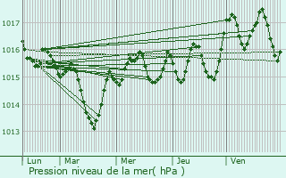 Graphe de la pression atmosphrique prvue pour Argels-sur-Mer