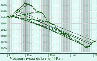 Graphe de la pression atmosphrique prvue pour Scheidgen