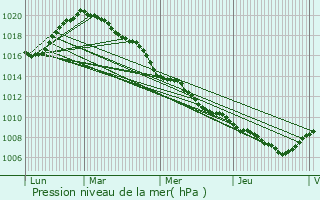 Graphe de la pression atmosphrique prvue pour Kehmen