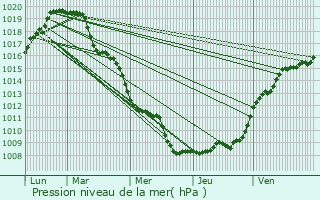 Graphe de la pression atmosphrique prvue pour Chaudfontaine