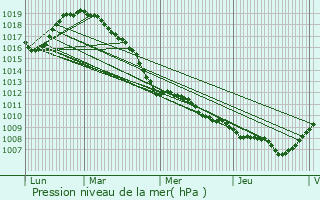 Graphe de la pression atmosphrique prvue pour Awans