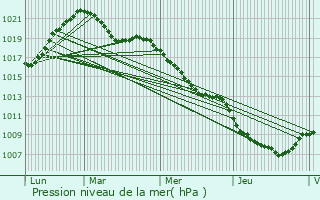 Graphe de la pression atmosphrique prvue pour La Bresse