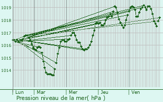 Graphe de la pression atmosphrique prvue pour Sinard