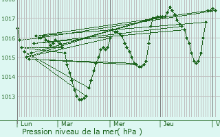 Graphe de la pression atmosphrique prvue pour Montvendre