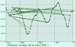 Graphe de la pression atmosphrique prvue pour Panissage