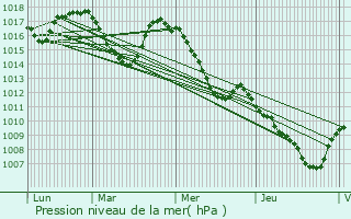 Graphe de la pression atmosphrique prvue pour Veynes