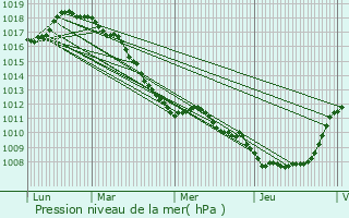 Graphe de la pression atmosphrique prvue pour Delemont