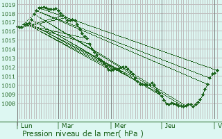 Graphe de la pression atmosphrique prvue pour Bouvines